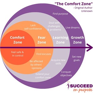 Moving from the Fear Zone to the Growth Zone